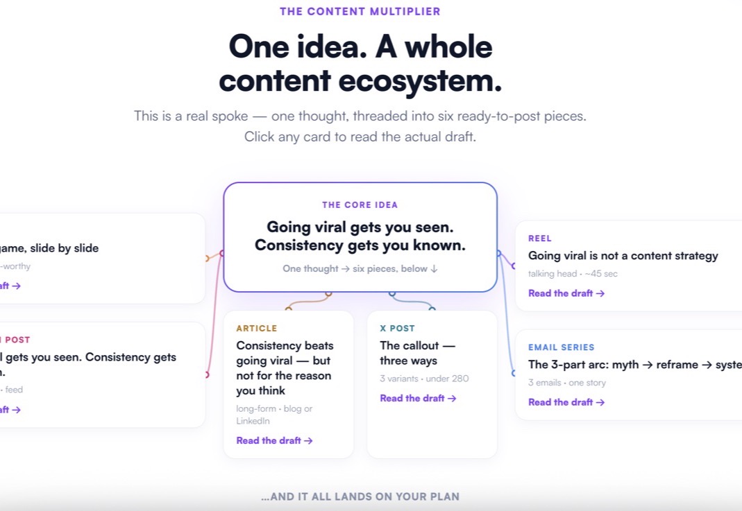 Threadline's content ecosystem screen, showing one idea branching into ready-to-post pieces